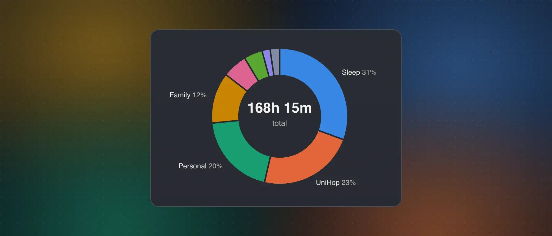 Donut chart of one week of my time by project, from my Life Tracker app